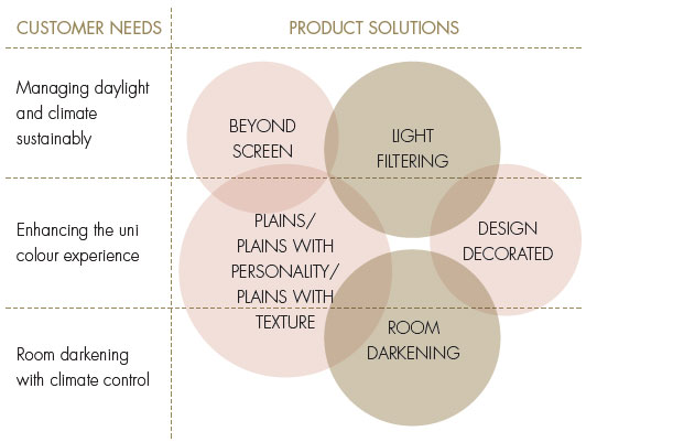 The 3 customer needs and growth areas are:
